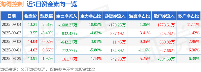 股票行情快报：海得控制（002184）9月4日主力资金净卖出1608.37万元