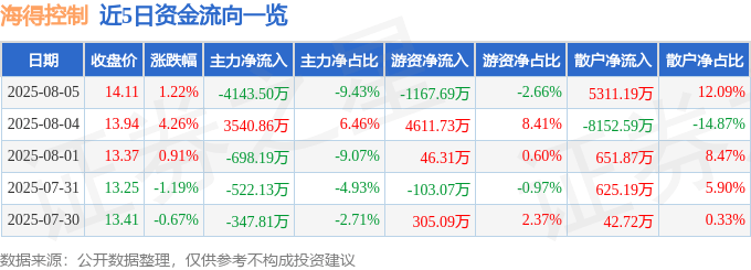 股票行情快报：海得控制（002184）8月5日主力资金净卖出4143.50万元