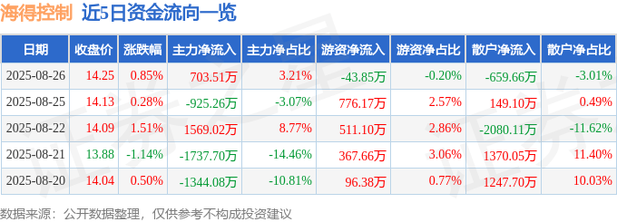 股票行情快报：海得控制（002184）8月26日主力资金净买入703.51万元