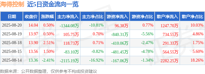 股票行情快报：海得控制（002184）8月20日主力资金净卖出1344.08万元