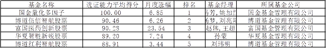 基金通7月普通股票型基金选证能力分析:国金量化多因子拿下榜首