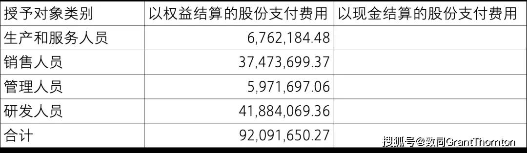 【致同研究之年报分析】股份支付准则应用披露示例(2):以权益结算的股份支付披露示例——股票期权
