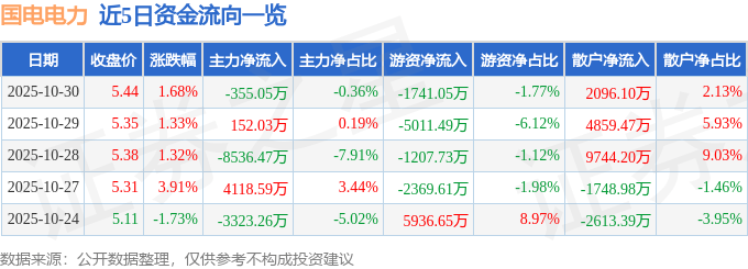 国电电力（600795）10月30日主力资金净卖出355.05万元