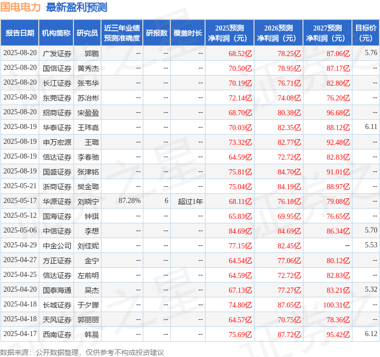 天风证券：给予国电电力买入评级