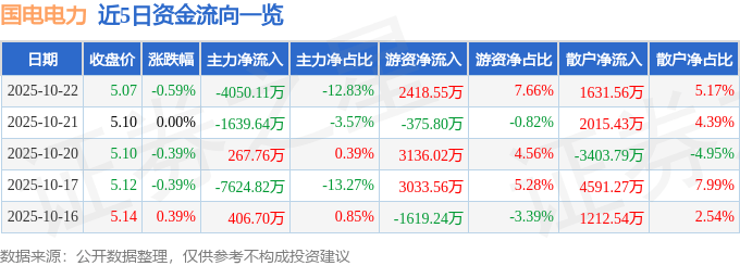 股票行情快报:国电电力(600795)10月22日主力资金净卖出4050.11万元
