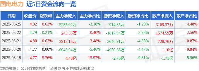 股票行情快报：国电电力（600795）8月25日主力资金净卖出2255.02万元