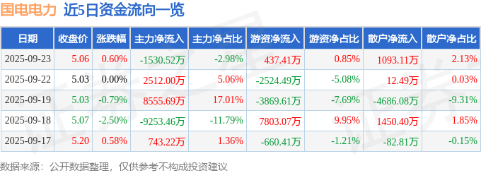 股票行情快报:国电电力(600795)9月23日主力资金净卖出1530.52万元