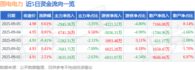 股票行情快报:国电电力(600795)9月5日主力资金净卖出2945.36万元