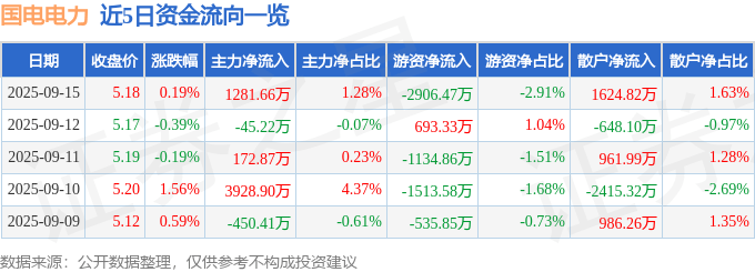 股票行情快报:国电电力(600795)9月15日主力资金净买入1281.66万元
