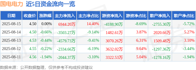 股票行情快报：国电电力（600795）8月15日主力资金净买入6944.20万元