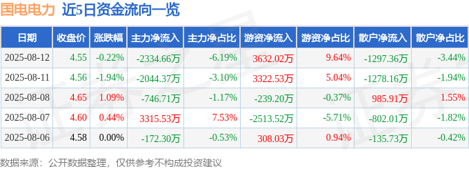 股票行情快报：国电电力（600795）8月12日主力资金净卖出2334.66万元