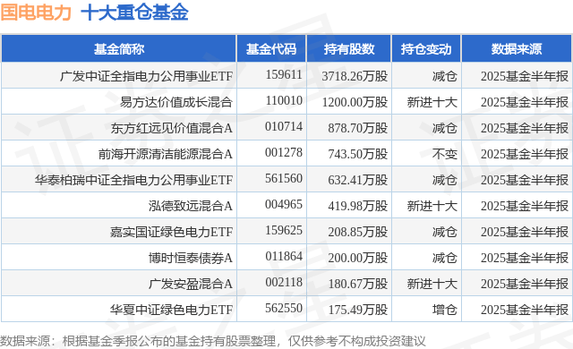 8月19日国电电力涨5.76%,广发中证全指电力公用事业ETF基金重仓该股