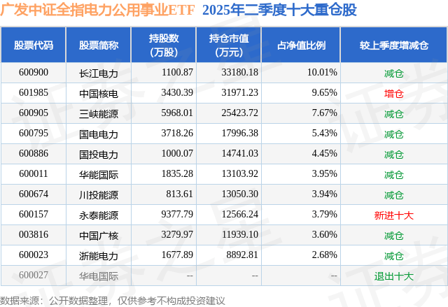8月19日国电电力涨5.76%,广发中证全指电力公用事业ETF基金重仓该股